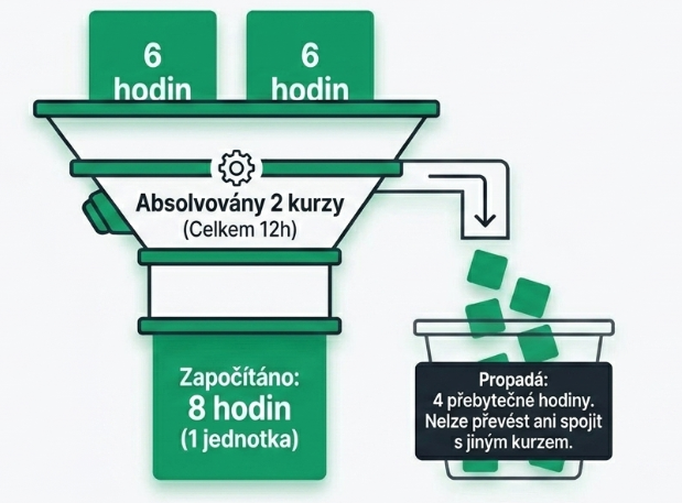 Schéma pravidla 8 hodin – propadlé hodiny